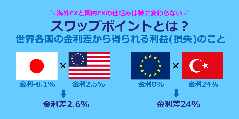 海外FX スワップポイント とは