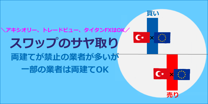 海外FX スワップポイント 両建て