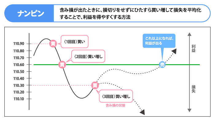 ナンピン