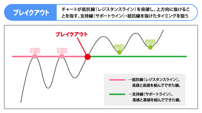 ブレイクアウト