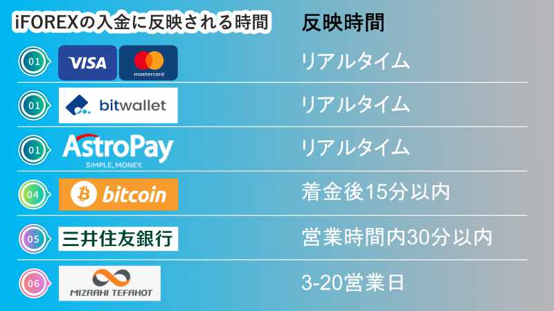 入金に反映される時間