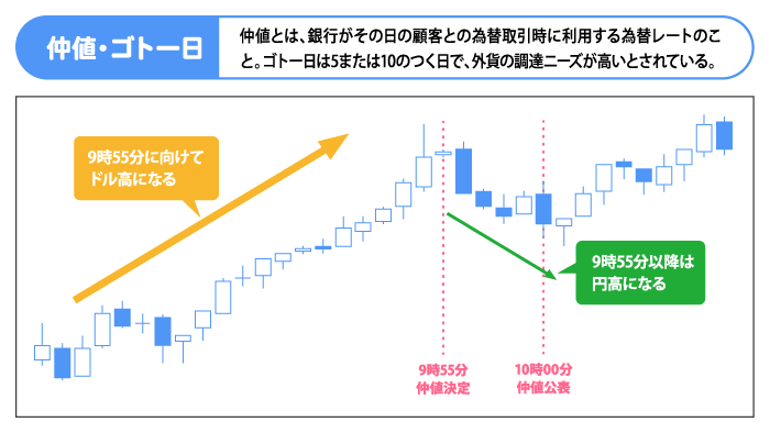 仲値・ゴトー