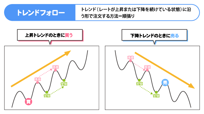 トレンドフォロー
