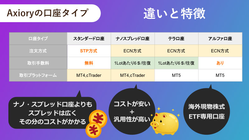 Axiory口座タイプの違いと特徴