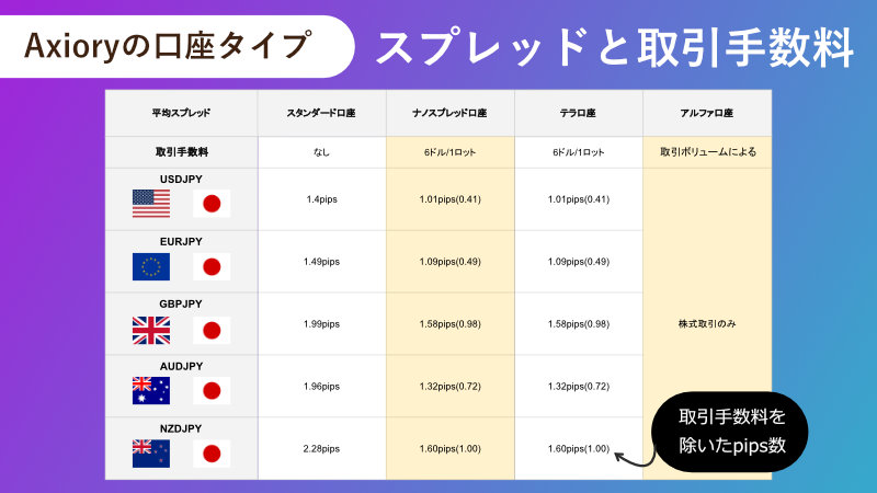 Axioryの口座タイプ スプレッドと取引手数料