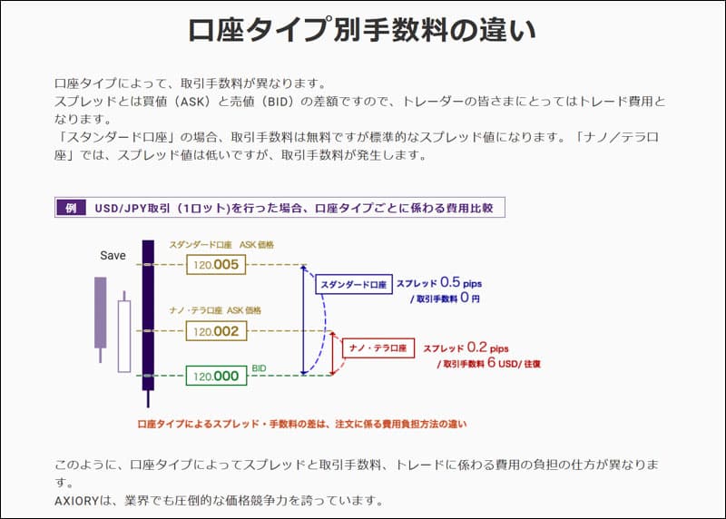 AXIORY>最狭スプレッドと低手数料