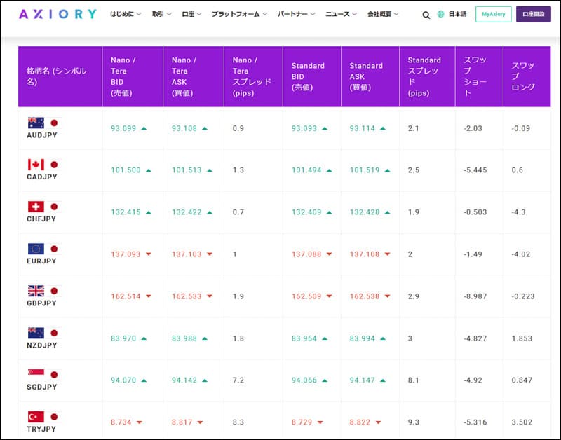 AXIORY＞口座別スプレッド