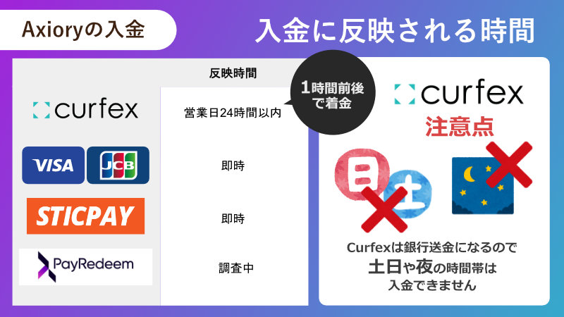 Axioryの入金に反映される時間