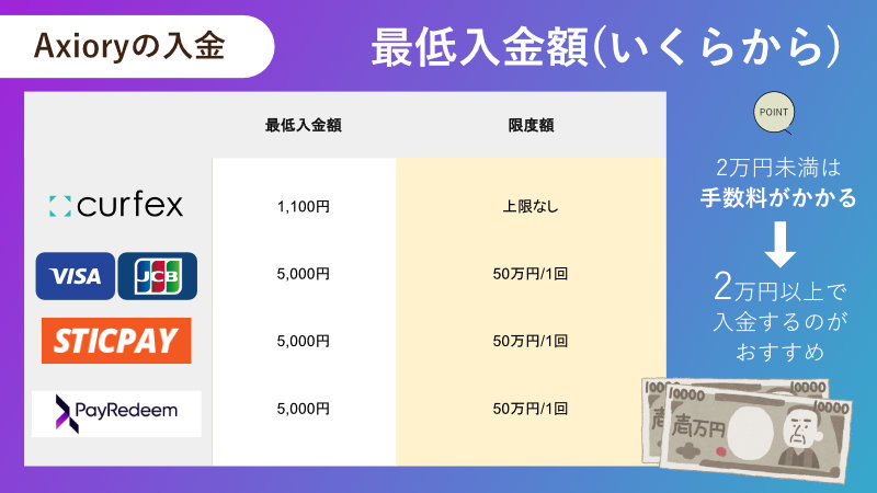 Axioryの入金 最低入金額(いくらから)