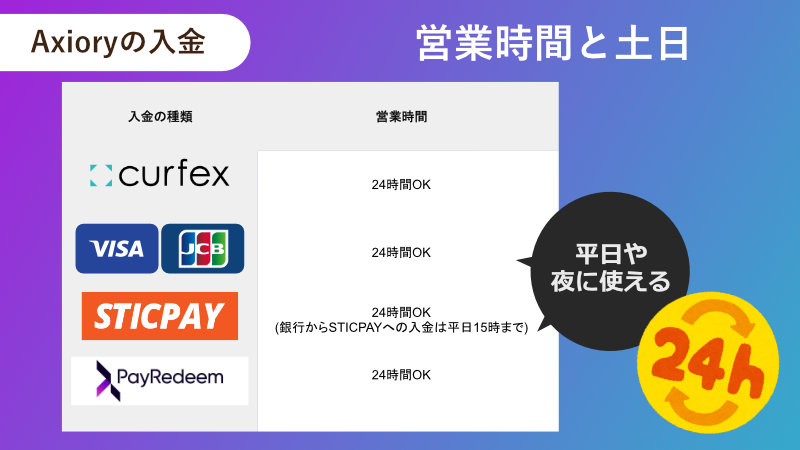 Axioryの入金 営業時間と土日