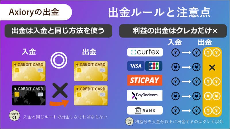 Axioryの出金ルールと注意点
