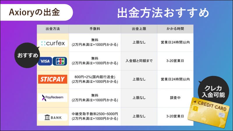 Axioryおすすめの出金方法