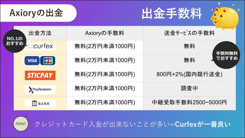 Axioryの出金手数料