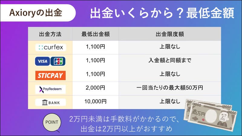 Axioryの出金いくらから？最低金額と出金限度額