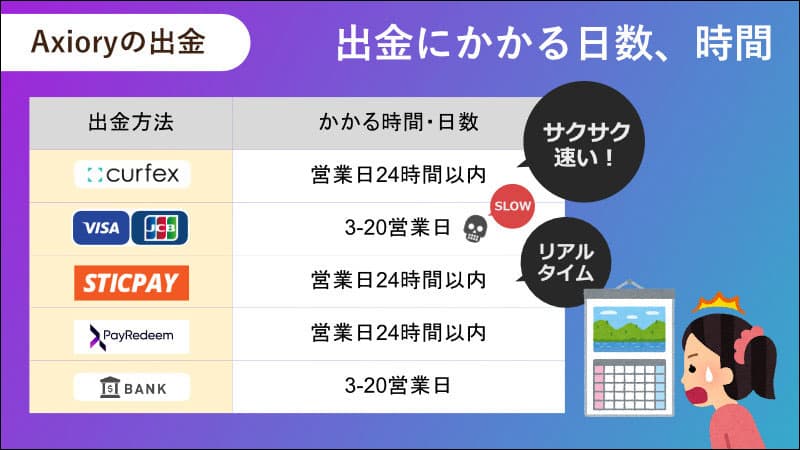 Axioryの出金にかかる日数、時間