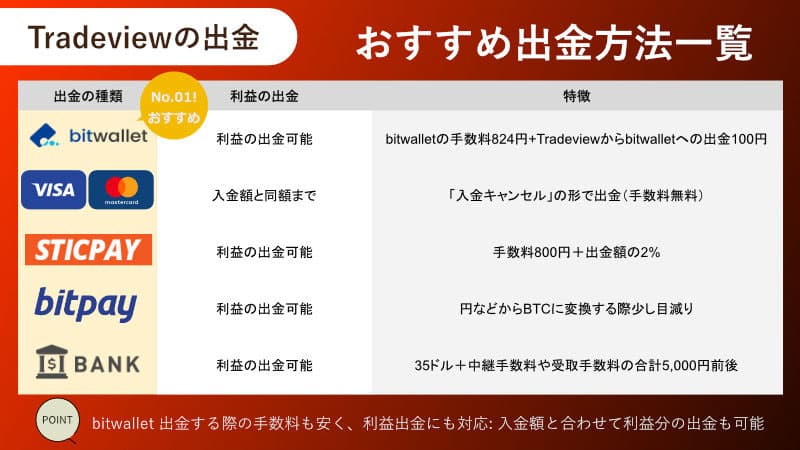 Tradeviewのおすすめ出金方法一覧