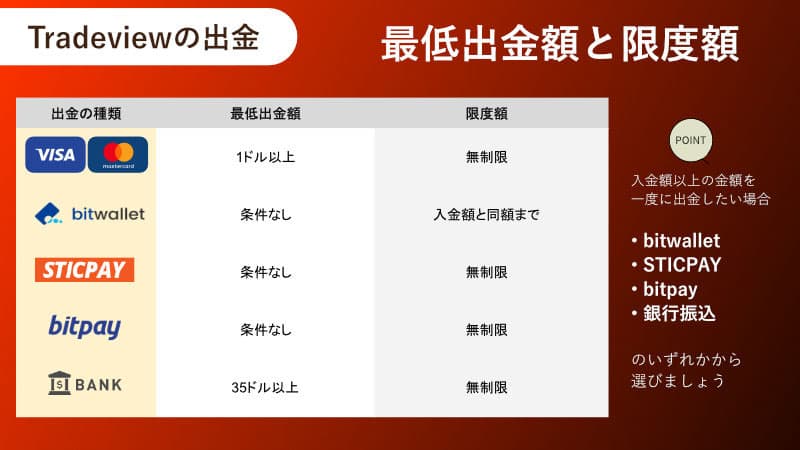 Tradeviewの最低出金額と限度額