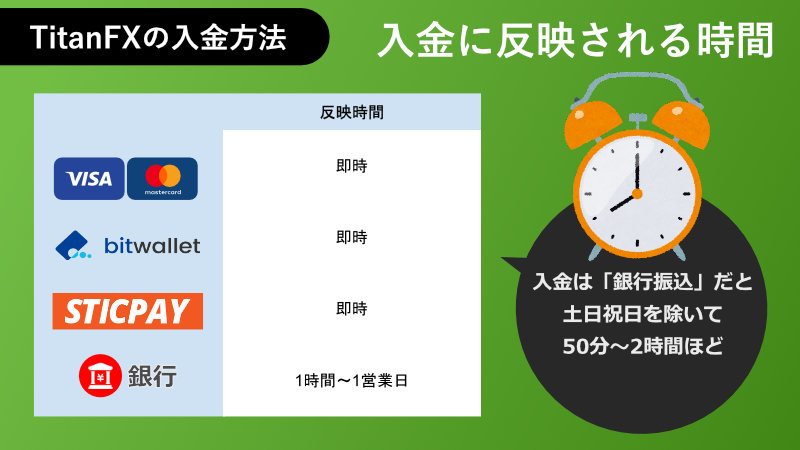 入金に反映される時間