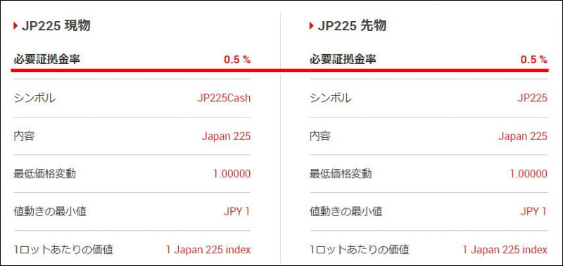 xm レバレッジとスプレッド 先物 現物の違い