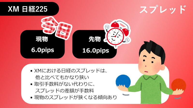 xm レバレッジとスプレッド 先物 現物の違い