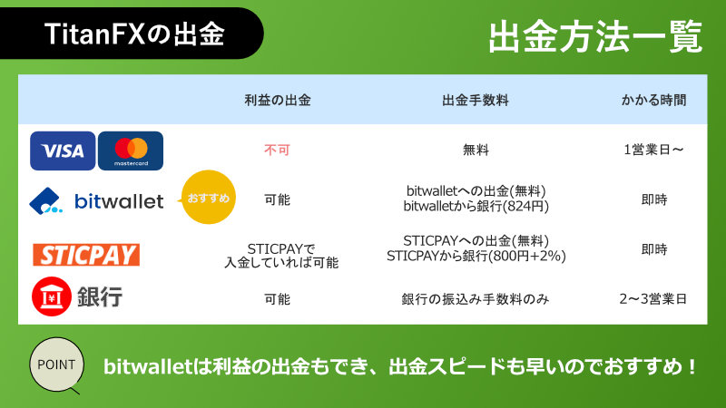 TitanFXの出金方法一覧