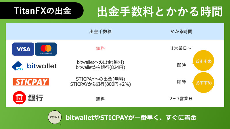 出金手数料とかかる時間