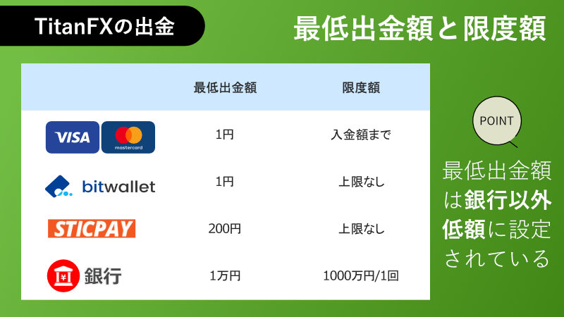 最低出金額と限度額