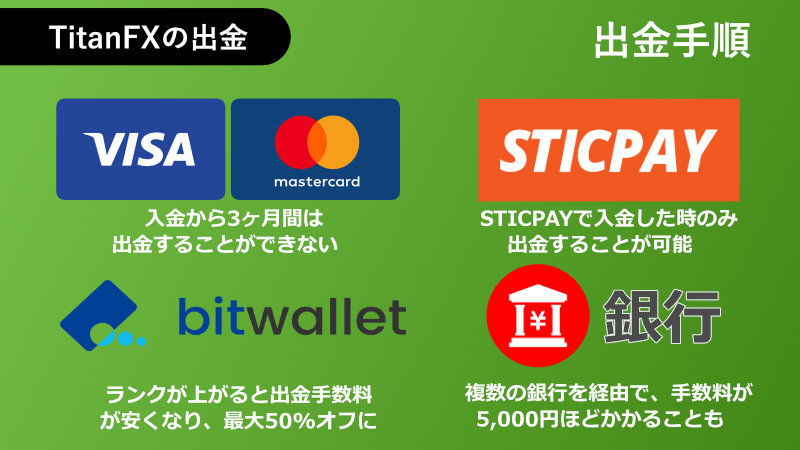 TitanFXの出金手順