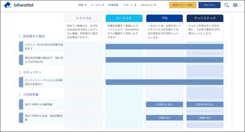 bitwallet>アカウントステイタスについて