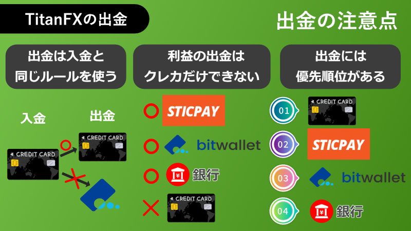 TitanFX出金の注意点