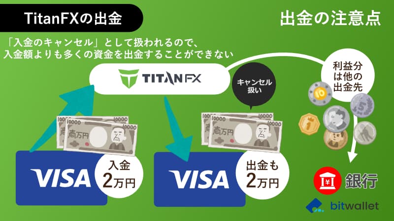 利益の出金はクレカだけできない