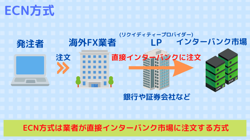 ecn方式