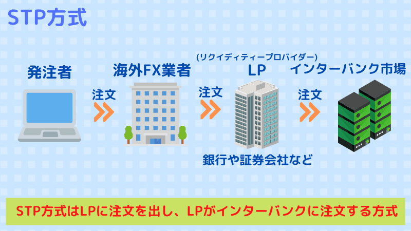 stp方式
