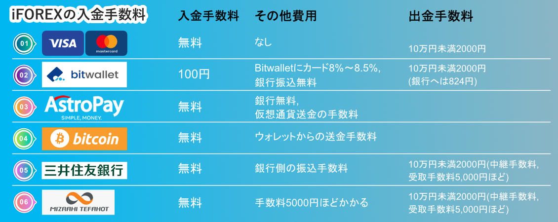 iFOREXの入金手数料