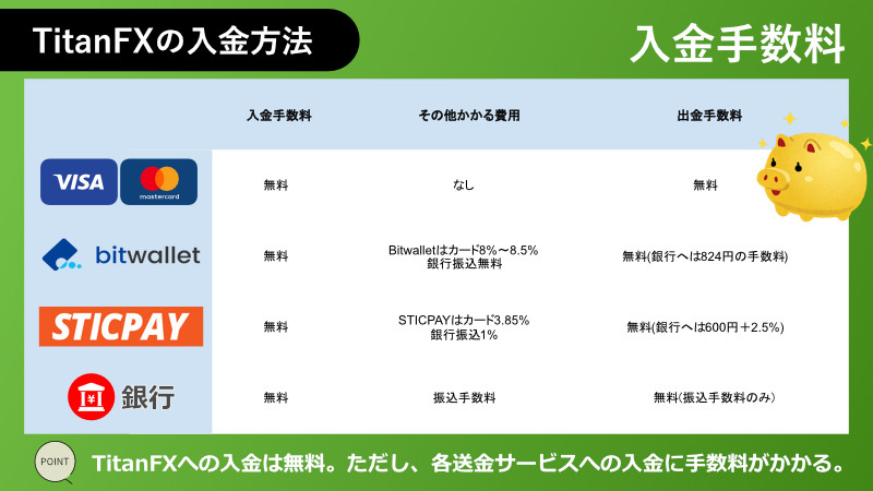 TitanFXの入金手数料