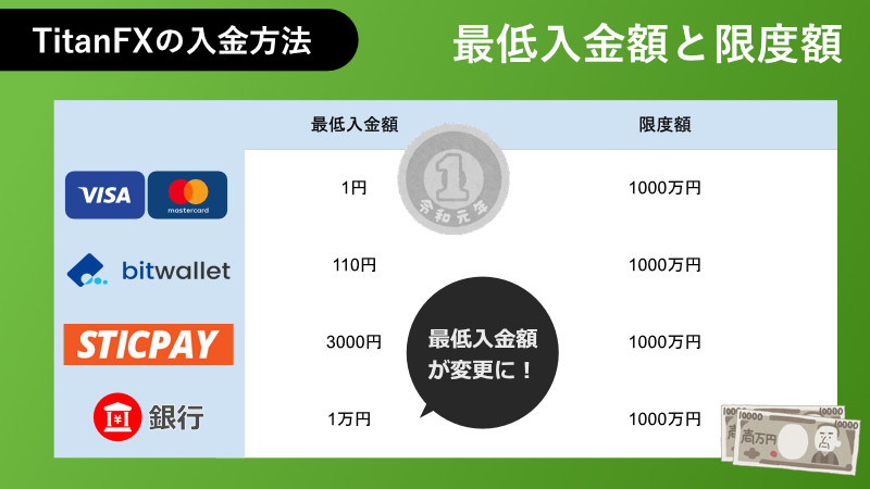 最低入金額(いくらから)と限度額