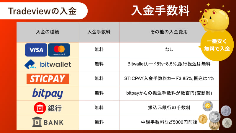 Tradeviewの入金手数料