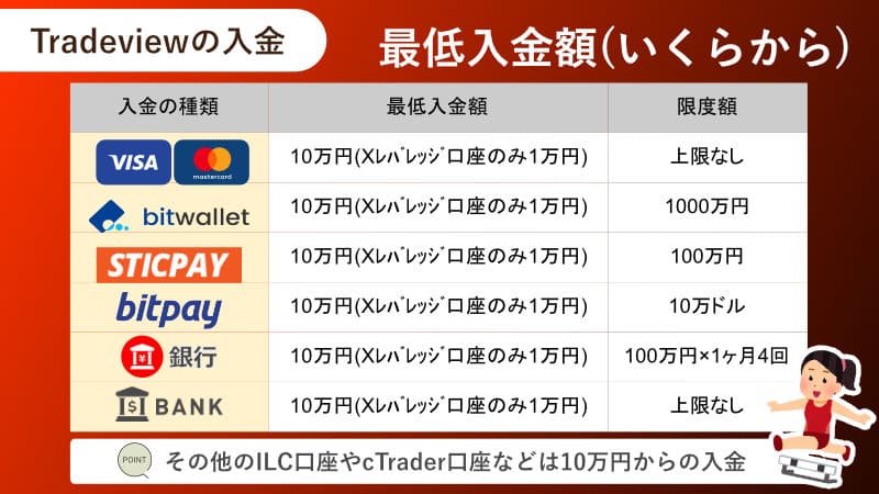 最低入金額(いくらから)
