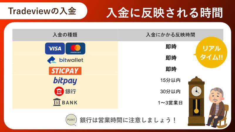 入金に反映される時間
