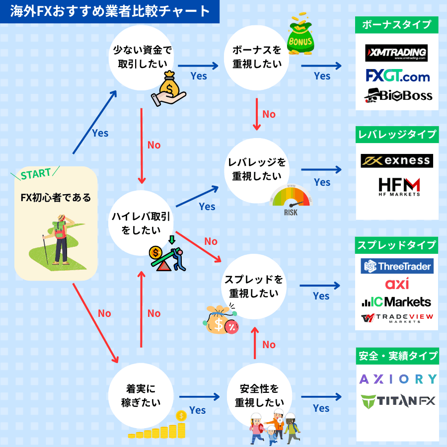 海外FXおすすめ比較チャート