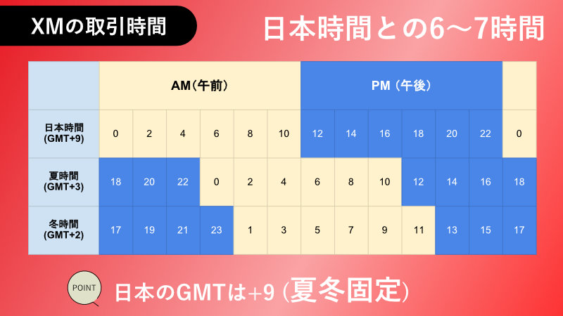 日本時間との時差は6～7時間（GMT+2・GMT+3）