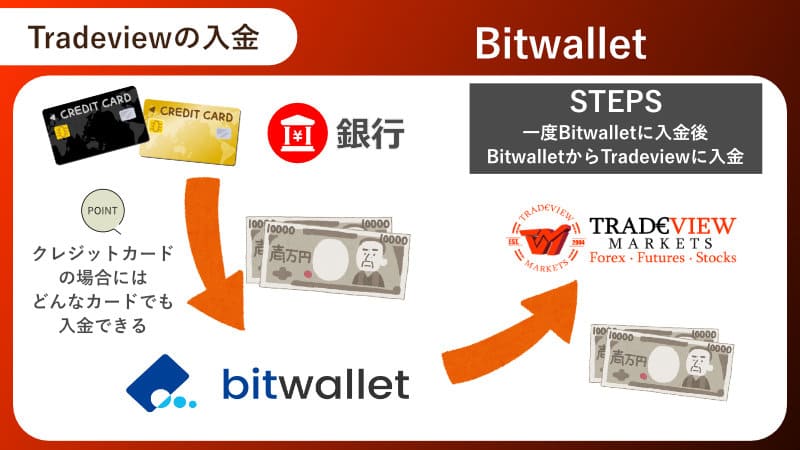 Bitwallet入金